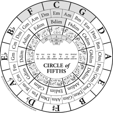 Bach's circle